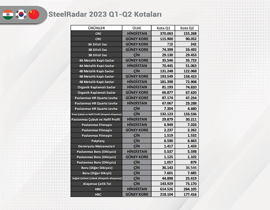 SteelRadar ekibinin resmi kaynaklardan edindikleri bilgilere göre Asya bölgesindeki AB çelik kotalarının ilk çeyrekteki durumları değerlendirildi.
